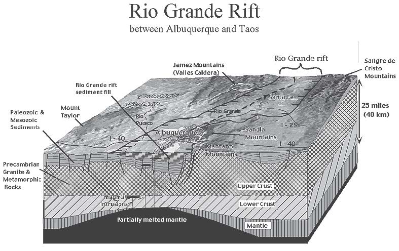 RioGrandeRift_CrossSection Illustration of Rio Grande Rift cross-section